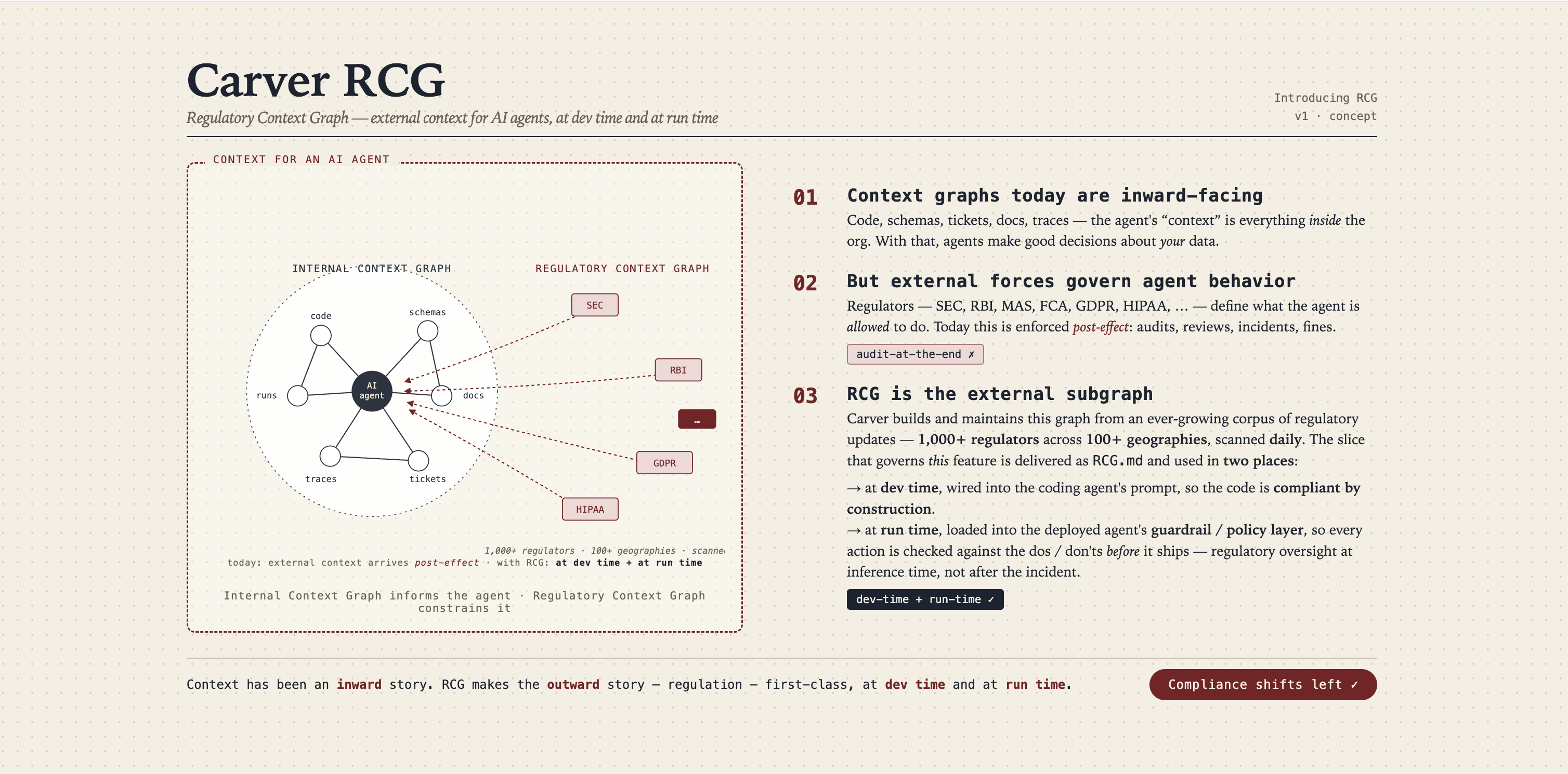 The RCG concept: internal context graph vs regulatory context graph, and the three core ideas